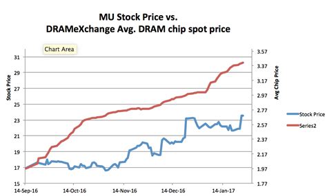 dram pricing chart.